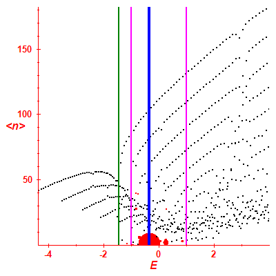 Peres lattice <N>